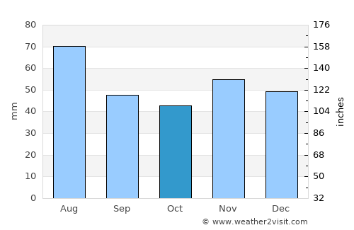 Nové Mesto nad Váhom average rain in October