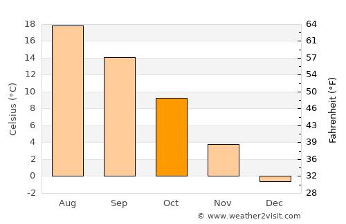 Nové Mesto nad Váhom average temperature in October