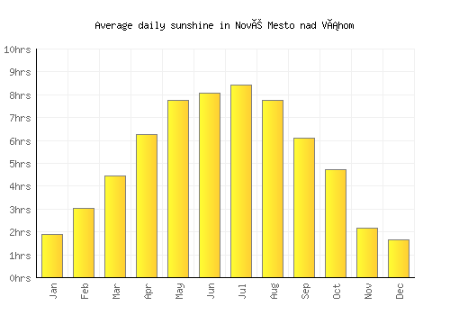 Nové Mesto nad Váhom average daily sunshine chart