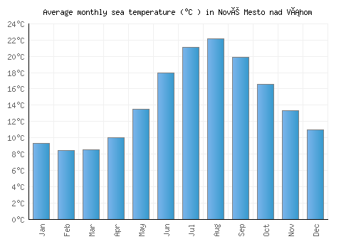 Nové Mesto nad Váhom average sea temperature chart (Celsius)