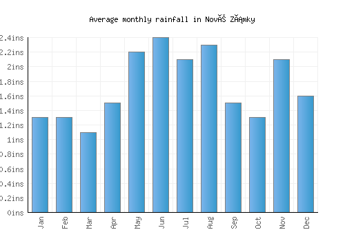 Nové Zámky monthly rainfall chart (inches)