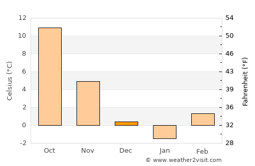 Nové Zámky average temperature in December