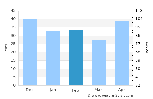 Nové Zámky average rain in February