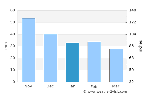 Nové Zámky average rain in January