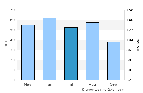 Nové Zámky average rain in July