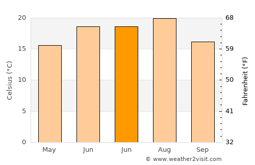 Nové Zámky average temperature in June