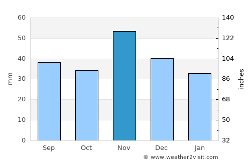 Nové Zámky average rain in November