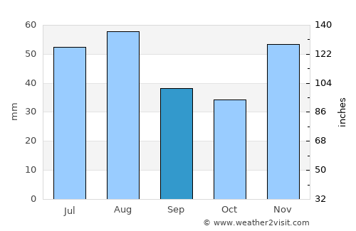 Nové Zámky average rain in September