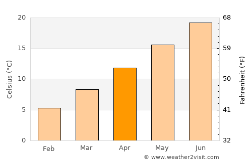 Novi Ligure average temperature in April