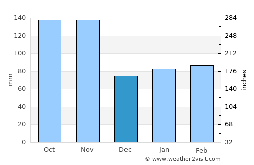 Novi Ligure average rain in December