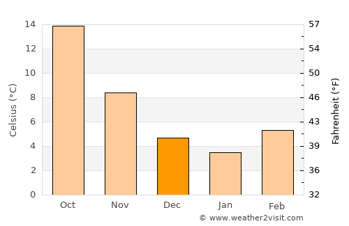 Novi Ligure average temperature in December