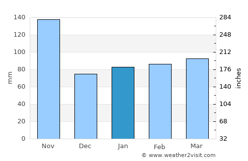 Novi Ligure average rain in January
