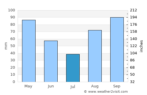 Novi Ligure average rain in July