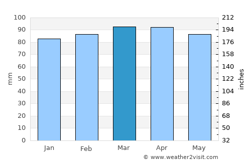 Novi Ligure average rain in March