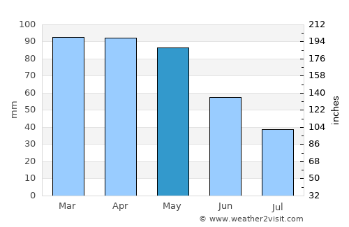 Novi Ligure average rain in May