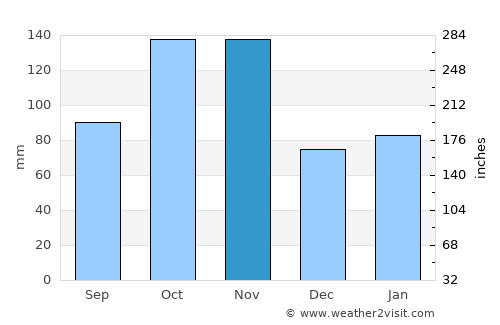 Novi Ligure average rain in November