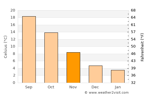 Novi Ligure average temperature in November