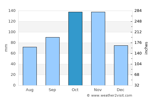 Novi Ligure average rain in October