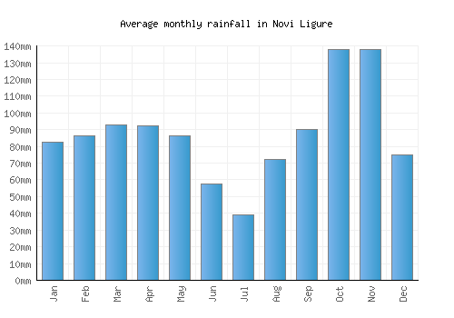 Novi Ligure monthly rainfall chart (mm)