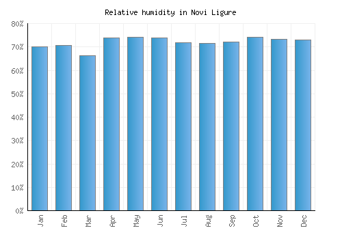 Novi Ligure relative humidity averages