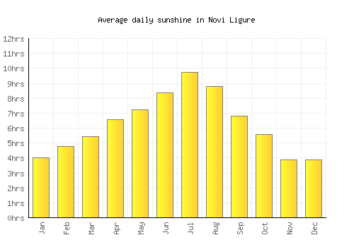 Novi Ligure average daily sunshine chart
