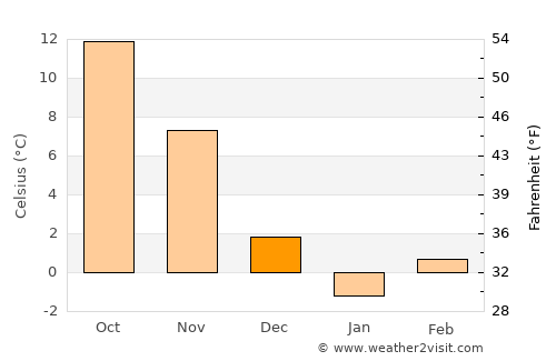 Novi Pazar average temperature in December