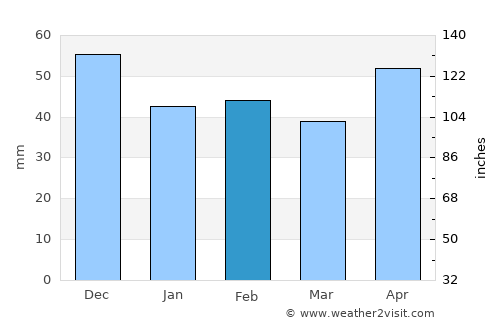 Novi Pazar average rain in February