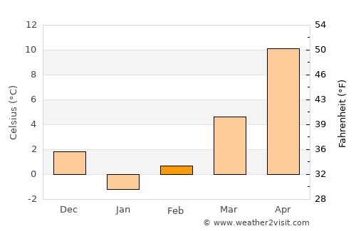 Novi Pazar average temperature in February