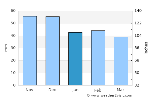 Novi Pazar average rain in January