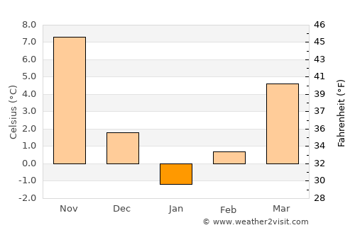 Novi Pazar average temperature in January