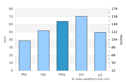 Novi Pazar average rain in May