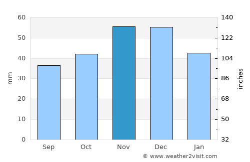 Novi Pazar average rain in November