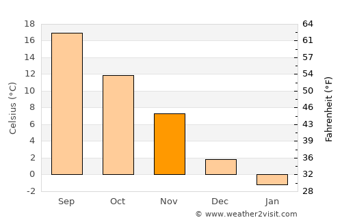 Novi Pazar average temperature in November