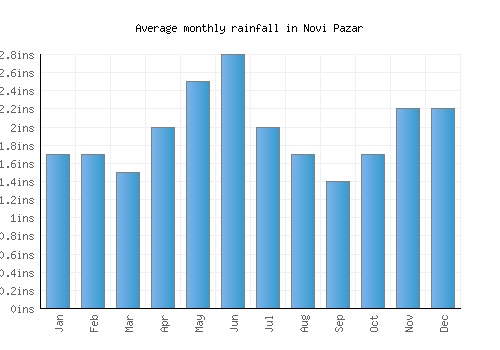 Novi Pazar monthly rainfall chart (inches)