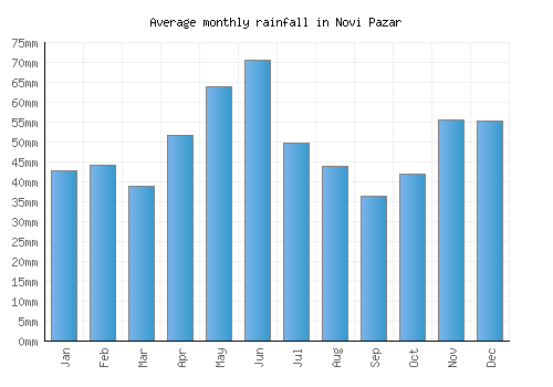 Novi Pazar monthly rainfall chart (mm)