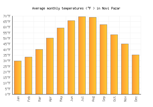 Novi Pazar average temperature chart (Fahrenheit)