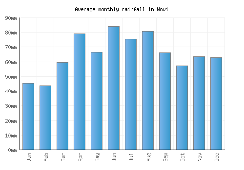 Novi monthly rainfall chart (mm)