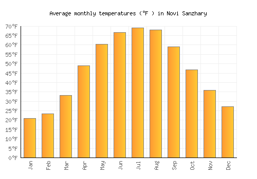 Novi Sanzhary average temperature chart (Fahrenheit)