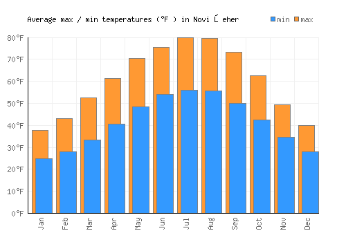 Novi Šeher average minimum / maximum temperatures (Fahrenheit)