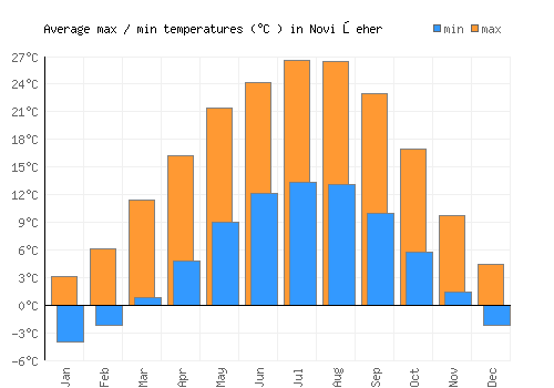 Novi Šeher average minimum / maximum temperatures (Celsius)