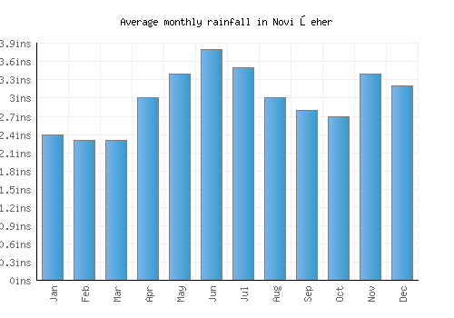 Novi Šeher monthly rainfall chart (inches)
