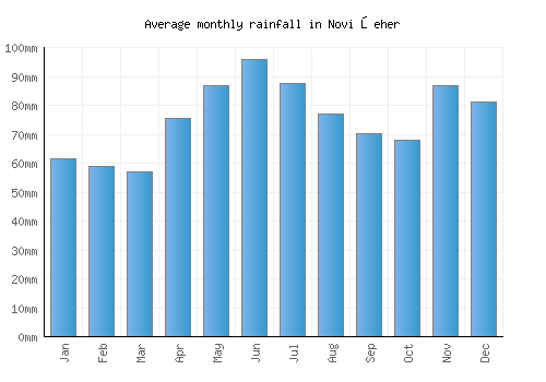 Novi Šeher monthly rainfall chart (mm)