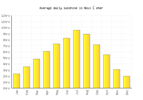 Novi Šeher average daily sunshine chart