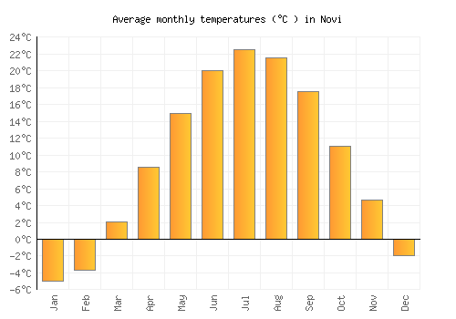 Novi average temperature chart (Celsius)