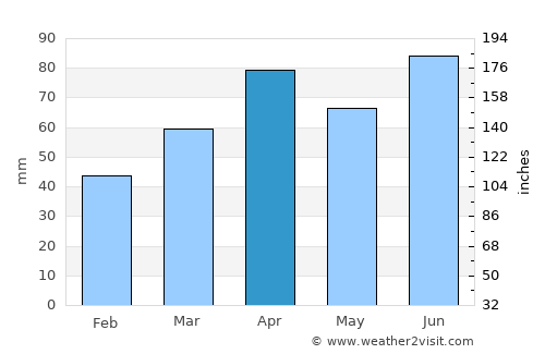 Novi average rain in April