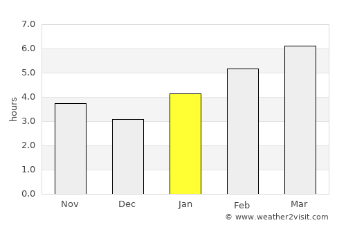 Novi average rain in January