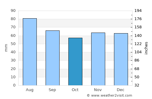 Novi average rain in October