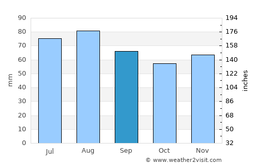 Novi average rain in September