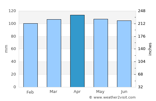 Novi Vinodolski average rain in April