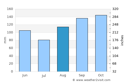 Novi Vinodolski average rain in August